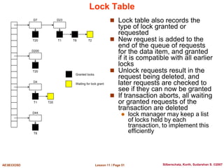 Lesson 11 / Page 51
AE3B33OSD Silberschatz, Korth, Sudarshan S. ©2007
Lock Table
 Lock table also records the
type of lock granted or
requested
 New request is added to the
end of the queue of requests
for the data item, and granted
if it is compatible with all earlier
locks
 Unlock requests result in the
request being deleted, and
later requests are checked to
see if they can now be granted
 If transaction aborts, all waiting
or granted requests of the
transaction are deleted
 lock manager may keep a list
of locks held by each
transaction, to implement this
efficiently
D7 D23
T20 T1 T8
T20
D200
T20
D4
T1
D44
T8
T2
Granted locks
Waiting for lock grant
 