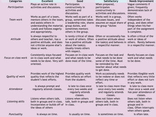 Categories Excellent Good Satisfactory Needs Improvement
Participation
Plays an active role in
activities and discussions.
Participates
constructively in
activities and
discussions.
When prepared,
participates
constructively in
activities and discussions.
Vague comments if
given; frequently
demonstrates lack of
interest.
Team work
Works as part of a team,
mentors others in the team,
and assists others in
understanding the material.
Leads and follows eagerly
and appropriately.
Works well as part of a
group, sometimes takes
a leadership role, shares
group duties, and
sometimes mentors
others in the group.
Works well in a group,
discusses issues, and
assumes an equal share of
the group “duties
Often works
independent of the
group, and does other
things when his/her
part of the assignment
is complete.
Attitude
Is always respectful to
others and teacher, has a
positive attitude, and does
not criticize anyone else’s
ideas or work.
Is rarely critical of ideas
or work of others. Often
has a positive attitude
about the task(s).
Usually treats others
with respect.
Often or occasionally has
a positive attitude about
the task(s) and behaves in
a respectful manner.
Is often critical of the
work or ideas of
others. Rarely behaves
in a respectful manner.
Focus on class work
Consistently stays focused
on in-class work and what
needs to be done. Very self-
oriented.
Focuses on in-class work
and what needs to be
done most of the time.
Focuses on the task and
what needs to be done
some of the time. Must
be reminded by the
teacher about what needs
to get done.
Rarely focuses on class
work and what needs
to be done.
Quality of work
Provides work of the highest
quality that reflects the
student’s best efforts.
Provides quality work
that reflects an effort
from the student.
Work occasionally needs
to be redone or does not
reflect any time or
effort.
Provides illegible work
that reflects very little
effort or does not turn
in any work.
Attendance
Is always prompt and
regularly attends classes.
Is late to class once
every two weeks and
regularly attends
classes.
Is late to class more than
once every two weeks
and regularly attends
classes.
Is late to class more
than once a week and
has poor attendance of
classes.
Listening skills
Listens when others talk,
both in groups and in class.
Incorporates or builds off of
the ideas of others
Listens when others
talk, both in groups and
in class.
Does not listen when
others talk, both in
groups and in class.
Does not listen when
others talk, both in
groups and in
class. Often interrupts
when others speak.
Punctuality Is always on time. Is usually on time. Is sometimes on time. Is often late.
 