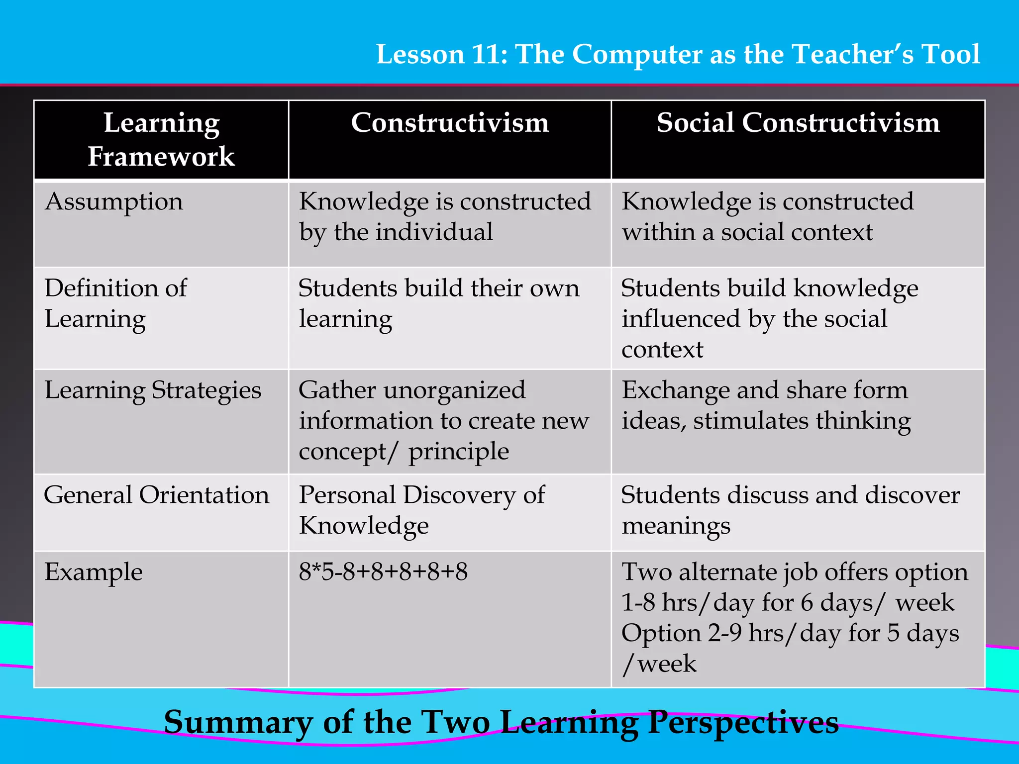 Lesson 11: The Computer as the Teacher’s Tool
Learning
Framework
Constructivism Social Constructivism
Assumption Knowledge is constructed
by the individual
Knowledge is constructed
within a social context
Definition of
Learning
Students build their own
learning
Students build knowledge
influenced by the social
context
Learning Strategies Gather unorganized
information to create new
concept/ principle
Exchange and share form
ideas, stimulates thinking
General Orientation Personal Discovery of
Knowledge
Students discuss and discover
meanings
Example 8*5-8+8+8+8+8 Two alternate job offers option
1-8 hrs/day for 6 days/ week
Option 2-9 hrs/day for 5 days
/week
Summary of the Two Learning Perspectives
 