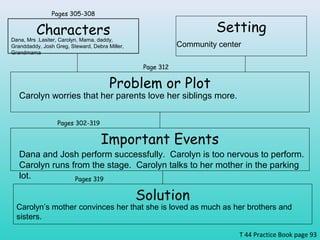 Characters Setting 
Dana, Mrs .Lasiter, Carolyn, Mama, daddy, 
Granddaddy, Josh Greg, Steward, Debra Miller, 
Grandmama 
Problem or Plot 
Important Events 
Solution 
T 44 Practice Book page 93 
Pages 305-308 
Page 312 
Pages 302-319 
Pages 319 
Community center 
Carolyn worries that her parents love her siblings more. 
Dana and Josh perform successfully. Carolyn is too nervous to perform. 
Carolyn runs from the stage. Carolyn talks to her mother in the parking 
lot. 
Carolyn’s mother convinces her that she is loved as much as her brothers and 
sisters. 
 