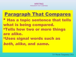 WRITING 
PARAGRAPH THAT COMPARES 
Paragraph That Compares 
 Has a topic sentence that tells 
what is being compared. 
Tells how two or more things 
are alike. 
Uses signal words such as 
both, alike, and same. 
T57 Prewrite Transparency LA22 
 