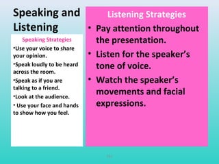 Speaking and 
Listening 
Listening Strategies 
• Pay attention throughout 
the presentation. 
• Listen for the speaker’s 
tone of voice. 
• Watch the speaker’s 
movements and facial 
expressions. 
Speaking Strategies 
•Use your voice to share 
your opinion. 
•Speak loudly to be heard 
across the room. 
•Speak as if you are 
talking to a friend. 
•Look at the audience. 
• Use your face and hands 
to show how you feel. 
T81 
 