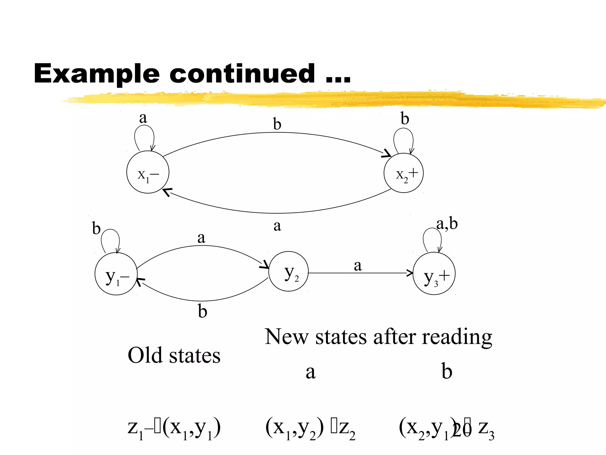 20
Example continued …
ba
a
X1
–
b
X2
+
a,b
ab
a
b
y1
– y3
+y2
Old states
New states after reading
a b
z1
–(x1
,y1
) (x1
,y2
) z2
(x2
,y1
)  z3
 