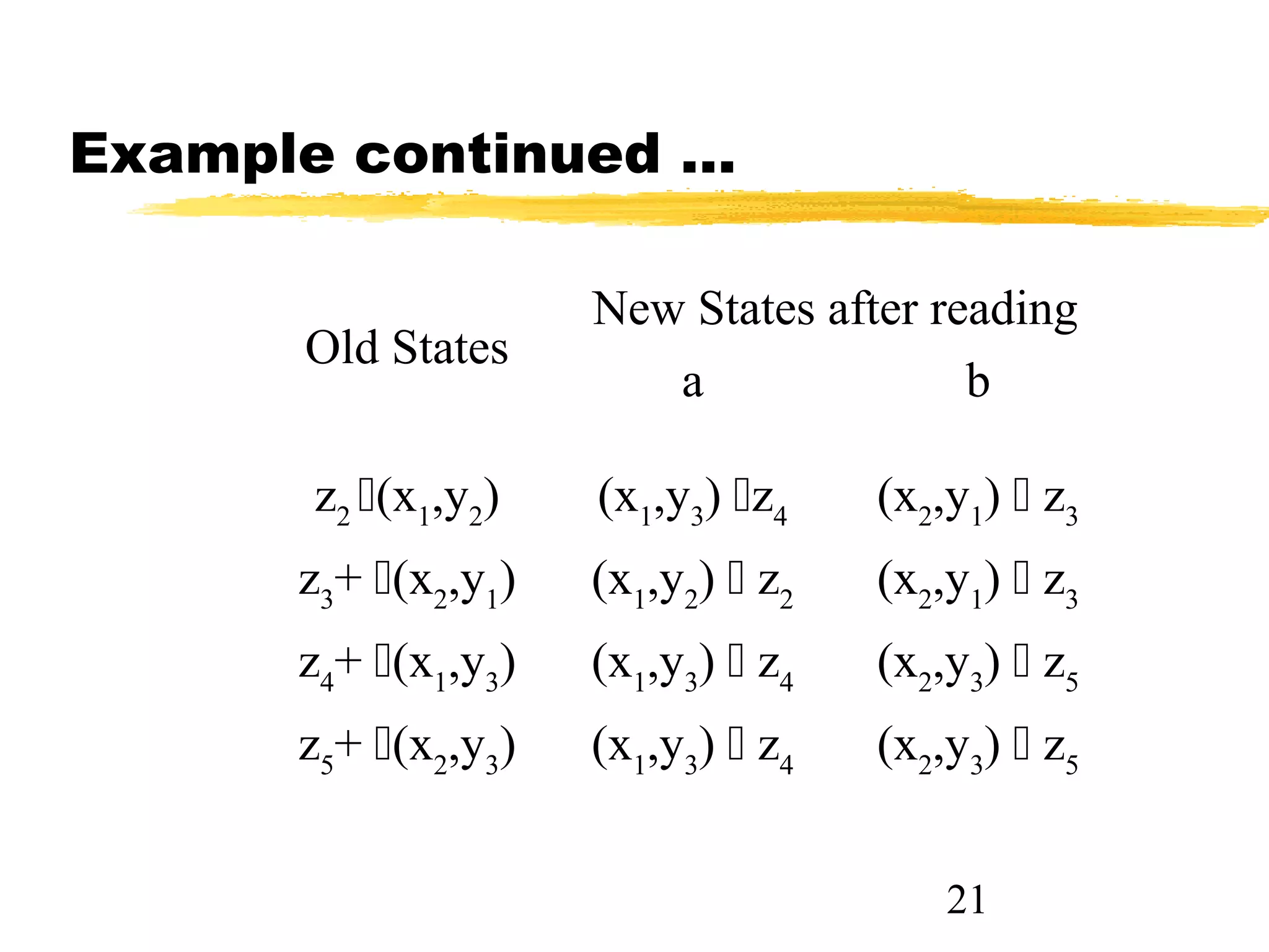 21
Example continued …
Old States
New States after reading
a b
z2
(x1
,y2
) (x1
,y3
) z4
(x2
,y1
)  z3
z3
+ (x2
,y1
) (x1
,y2
)  z2
(x2
,y1
)  z3
z4
+ (x1
,y3
) (x1
,y3
)  z4
(x2
,y3
)  z5
z5
+ (x2
,y3
) (x1
,y3
)  z4
(x2
,y3
)  z5
 