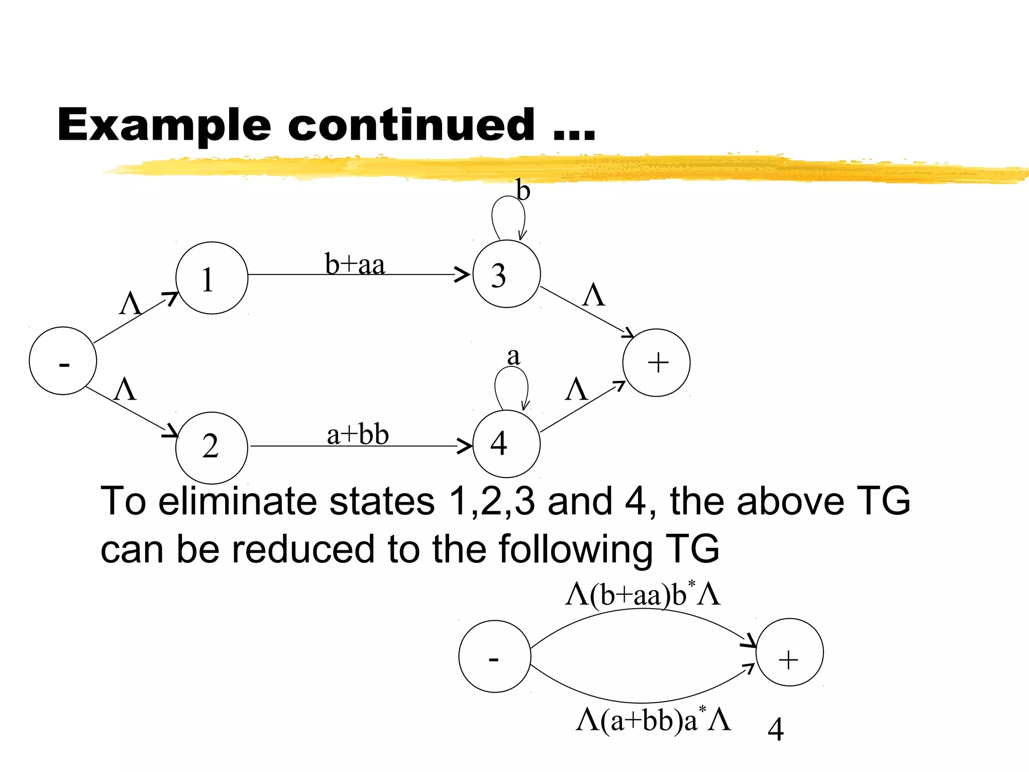 4
Example continued …
To eliminate states 1,2,3 and 4, the above TG
can be reduced to the following TG
1
2
3
4
-
+
Λ
Λ
Λ
Λ
b
a
b+aa
a+bb
Λ(b+aa)b*
Λ
- +
Λ(a+bb)a*
Λ
 