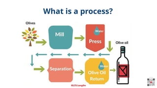 IELTS LESSON WRITING A PROCESS OR A DIAGRAM | PPTX