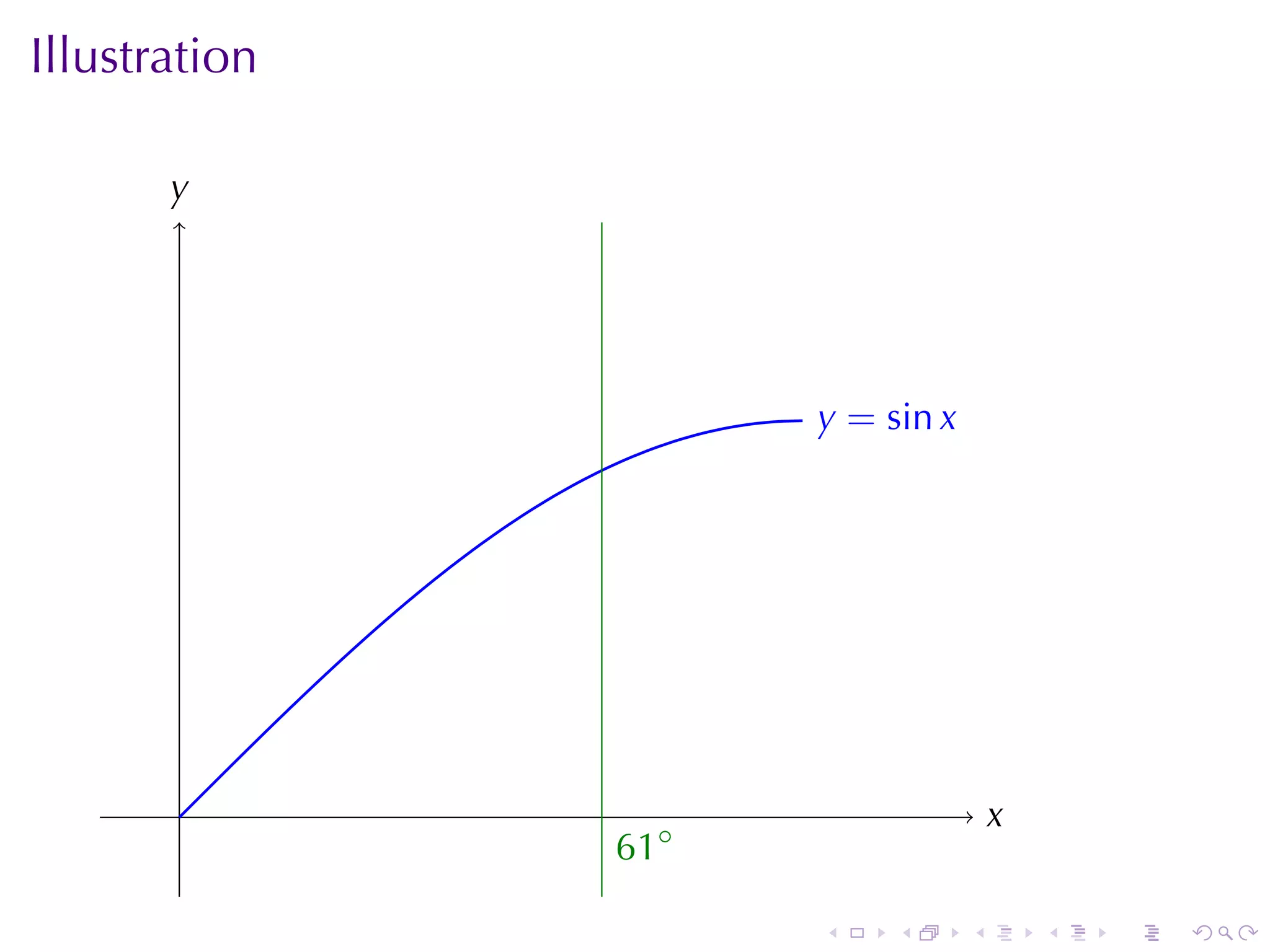 Illustration

       y
       .




                      y
                      . = sin x




       .                              x
                                      .
               . 1◦
               6

                      .    .      .       .   .   .
 