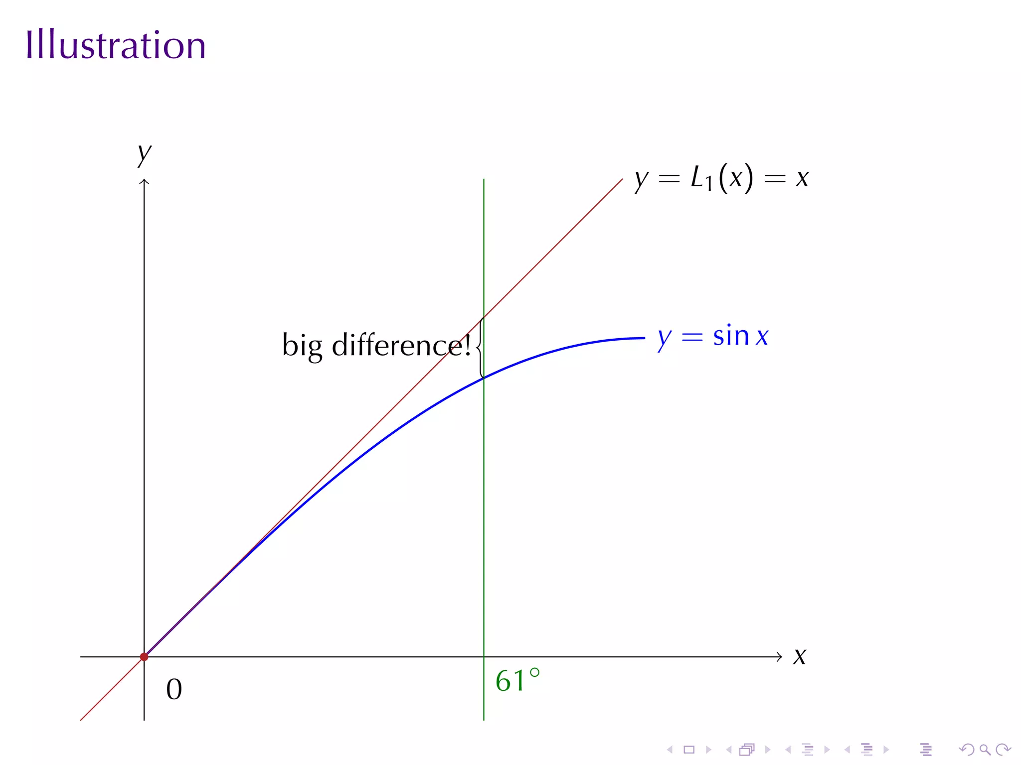 Illustration

       y
       .
                                         y
                                         . = L1 (x) = x




               b
               . ig	difference!           y
                                          . = sin x




       .                                                  x
                                                          .
           0
           .                      . 1◦
                                  6

                                           .   .      .       .   .   .
 