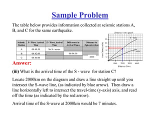 Sample Problem
The table below provides information collected at seismic stations A,
B, and C for the same earthquake.
Answer:
(iii) What is the arrival time of the S - wave for station C?
Locate 2000km on the diagram and draw a line straight up until you
intersect the S-wave line, (as indicated by blue arrow). Then draw a
line horizontally left to intersect the travel-time (y-axis) axis, and read
off the time (as indicated by the red arrow).
Arrival time of the S-wave at 2000km would be 7 minutes.
Seismic
Station
P - Wave Arrival
Time
S - Wave Arrival
Time
Difference in
Arrival Times
Distance to
Epicenter(km)
A 08:48:30 No S - waves
B 08:42:00 00:04:30
C 08:46:00 3500
Seismic
Station
P - Wave Arrival
Time
S - Wave Arrival
Time
Difference in
Arrival Times
Distance to
Epicenter(km)
A 08:48:30 No S - waves
B 08:42:00 00:04:30
C 08:46:00 35002000
 