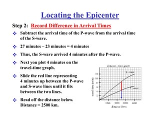 Locating the Epicenter
Subtract the arrival time of the P-wave from the arrival time
of the S-wave.

27 minutes – 23 minutes = 4 minutes
Step 2: Record Difference in Arrival Times
Thus, the S-wave arrived 4 minutes after the P-wave.
Next you plot 4 minutes on the
travel-time graph.

Slide the red line representing
4 minutes up between the P-wave
and S-wave lines until it fits
between the two lines.

Read off the distance below.
Distance = 2500 km.

 