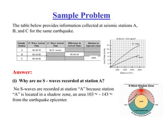 Sample Problem
The table below provides information collected at seismic stations A,
B, and C for the same earthquake.
Answer:
(i) Why are no S - waves recorded at station A?
No S-waves are recorded at station “A” because station
“A” is located in a shadow zone, an area 103E - 143E
from the earthquake epicenter.
Seismic
Station
P - Wave Arrival
Time
S - Wave Arrival
Time
Difference in
Arrival Times
Distance to
Epicenter(km)
A 08:48:30 No S - waves
B 08:42:00 00:04:30
C 08:46:00 3500
Seismic
Station
P - Wave Arrival
Time
S - Wave Arrival
Time
Difference in
Arrival Times
Distance to
Epicenter(km)
A 08:48:30 No S - waves
B 08:42:00 00:04:30
C 08:46:00 35002000
 