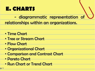 E. CHARTS
             - diagrammatic representation of
        relationships within an organizations.

        • Time Chart
        • Tree or Stream Chart
        • Flow Chart
        • Organizational Chart
        • Comparison and Contrast Chart
        • Pareto Chart
        • Run Chart or Trend Chart
ogy 1
 