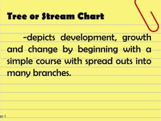 Tree or Stream Chart

           -depicts development, growth
        and change by beginning with a
        simple course with spread outs into
        many branches.



ogy 1
 