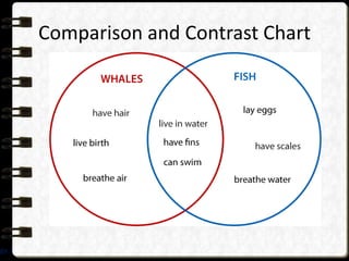 Comparison and Contrast Chart




ogy 1
 