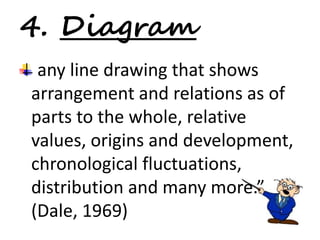 4. Diagram 
any line drawing that shows 
arrangement and relations as of 
parts to the whole, relative 
values, origins and development, 
chronological fluctuations, 
distribution and many more.” 
(Dale, 1969) 
 