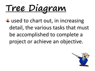 Tree Diagram 
used to chart out, in increasing 
detail, the various tasks that must 
be accomplished to complete a 
project or achieve an objective. 
 