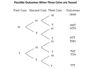 Possible Outcomes When Three Coins are Tossed 
 