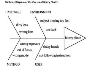 Fishbone Diagram of the Causes of Blurry Photos 
 