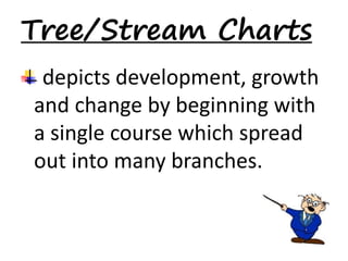 Tree/Stream Charts 
depicts development, growth 
and change by beginning with 
a single course which spread 
out into many branches. 
 