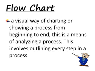 Flow Chart 
a visual way of charting or 
showing a process from 
beginning to end, this is a means 
of analyzing a process. This 
involves outlining every step in a 
process. 
 
