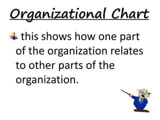 Organizational Chart 
this shows how one part 
of the organization relates 
to other parts of the 
organization. 
 
