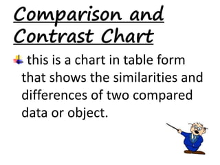 Comparison and 
Contrast Chart 
this is a chart in table form 
that shows the similarities and 
differences of two compared 
data or object. 
 