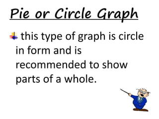Pie or Circle Graph 
this type of graph is circle 
in form and is 
recommended to show 
parts of a whole. 
 