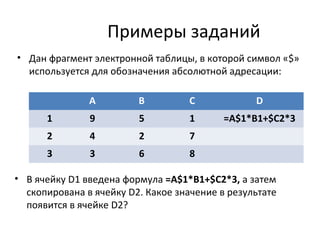 Примеры заданий
• Дан фрагмент электронной таблицы, в которой символ «$»
используется для обозначения абсолютной адресации:
• В ячейку D1 введена формула =A$1*B1+$C2*3, а затем
скопирована в ячейку D2. Какое значение в результате
появится в ячейке D2?
А В С D
1 9 5 1 =A$1*B1+$C2*3
2 4 2 7
3 3 6 8
 