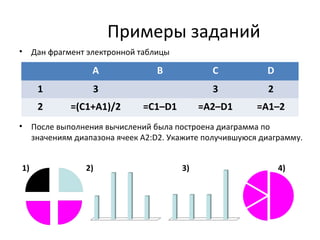 Примеры заданий
• Дан фрагмент электронной таблицы
• После выполнения вычислений была построена диаграмма по
значениям диапазона ячеек A2:D2. Укажите получившуюся диаграмму.
1) 2) 3) 4)
А В С D
1 3 3 2
2 =(C1+A1)/2 =C1–D1 =A2–D1 =A1–2
 