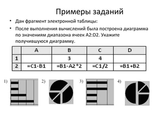 Примеры заданий
• Дан фрагмент электронной таблицы:
• После выполнения вычислений была построена диаграмма
по значениям диапазона ячеек A2:D2. Укажите
получившуюся диаграмму.
 