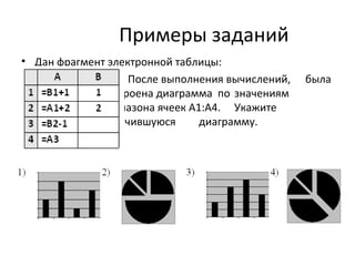 Примеры заданий
• Дан фрагмент электронной таблицы:
После выполнения вычислений, была
построена диаграмма по значениям
диапазона ячеек A1:A4. Укажите
получившуюся диаграмму.
 