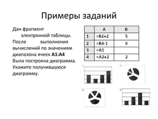 Примеры заданий
Дан фрагмент
электронной таблицы.
После выполнения
вычислений по значениям
диапазона ячеек А1:А4
была построена диаграмма.
Укажите получившуюся
диаграмму.
 