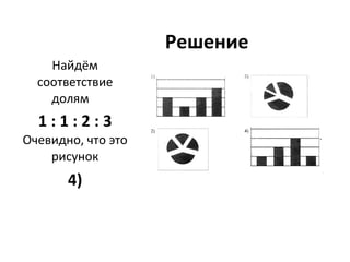 Решение
Найдём
соответствие
долям
1 : 1 : 2 : 3
Очевидно, что это
рисунок
4)
 