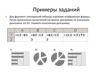 Примеры заданий
• Дан фрагмент электронной таблицы в режиме отображения формул.
После выполнения вычислений построили диаграмму по значениям
диапазона A1:D1. Укажите полученную диаграмму:
 