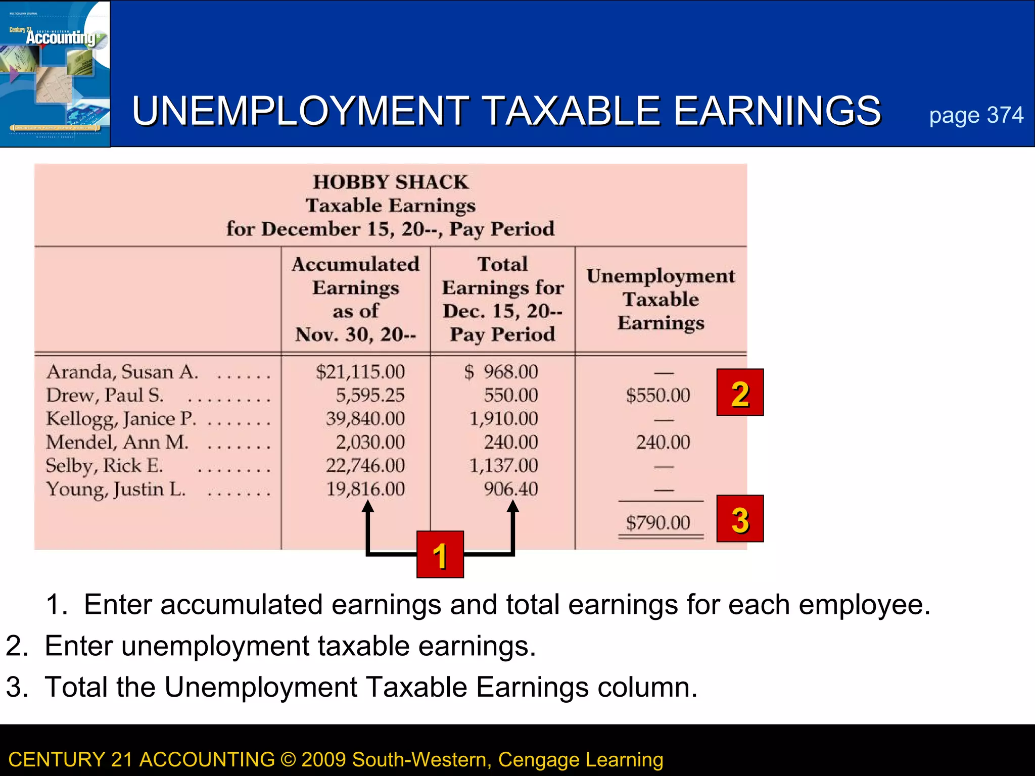 2

UNEMPLOYMENT TAXABLE EARNINGS

page 374

2

1

3

1. Enter accumulated earnings and total earnings for each employee.
2. Enter unemployment taxable earnings.
3. Total the Unemployment Taxable Earnings column.
CENTURY 21 ACCOUNTING © 2009 South-Western, Cengage Learning

LESSON 13-2

 