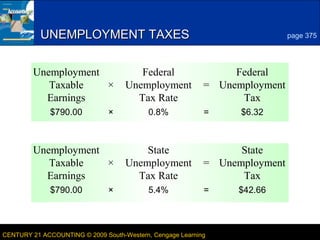 3

UNEMPLOYMENT TAXES
Unemployment
×
Taxable
Earnings
$790.00

×

Unemployment
×
Taxable
Earnings
$790.00

×

Federal
Unemployment
Tax Rate
0.8%

State
Unemployment
Tax Rate
5.4%

page 375

Federal
= Unemployment
Tax
=

$6.32

State
= Unemployment
Tax
=

CENTURY 21 ACCOUNTING © 2009 South-Western, Cengage Learning

$42.66

LESSON 13-2

 