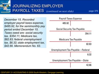 JOURNALIZING EMPLOYER
PAYROLL TAXES (continued on next slide)

4
page 376

December 15. Recorded
employer payroll taxes expense,
$485.92, for the semimonthly pay
period ended December 15.
Taxes owed are: social security
tax, $354.11; Medicare tax,
$82.83; federal unemployment
tax, $6.32; state employment tax,
$42.66. Memorandum No. 63.

CENTURY 21 ACCOUNTING © 2009 South-Western, Cengage Learning

LESSON 13-2

 