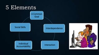 A Common
Goal
Interdependence
Interaction
Individual
Accountability
Social Skills
5 Elements
 