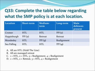 Q33: Complete the table below regarding what the SMP policy is at each location. All are HTL (Hold The Line) All are managed retreat 1 = HTL, 2 = HTL, 3 = Realignment, 4 = Realignment 1 = HTL, 2 = Retreat, 3 = HTL, 4 = Realignment Location Short-term Medium-term Long-term Main defences present Cromer HTL HTL ??? (1) Happisburgh ??? (2) Retreat Retreat Mundesley HTL ??? (3) Realignment Sea Palling HTL HTL ??? (4) 