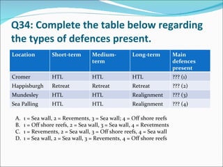 Q34: Complete the table below regarding the types of defences present. 1 = Sea wall, 2 = Revements, 3 = Sea wall; 4 = Off shore reefs 1 = Off shore reefs, 2 = Sea wall, 3 = Sea wall, 4 = Revetments 1 = Revements, 2 = Sea wall, 3 = Off shore reefs, 4 = Sea wall 1 = Sea wall, 2 = Sea wall, 3 = Revements, 4 = Off shore reefs Location Short-term Medium-term Long-term Main defences present Cromer HTL HTL HTL ??? (1) Happisburgh Retreat Retreat Retreat ??? (2) Mundesley HTL HTL Realignment ??? (3) Sea Palling HTL HTL Realignment ??? (4) 