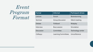 Event
Program
Format
Formal Informal Participant-driven
Lecture Forum Brainstorming
Seminar Group discussion Silent meeting
Debate Fishbowl Roleplay
Interview Buzz session Simulation
Discussion Committee Technology center
Colloquy Learning Committees Unconference
 