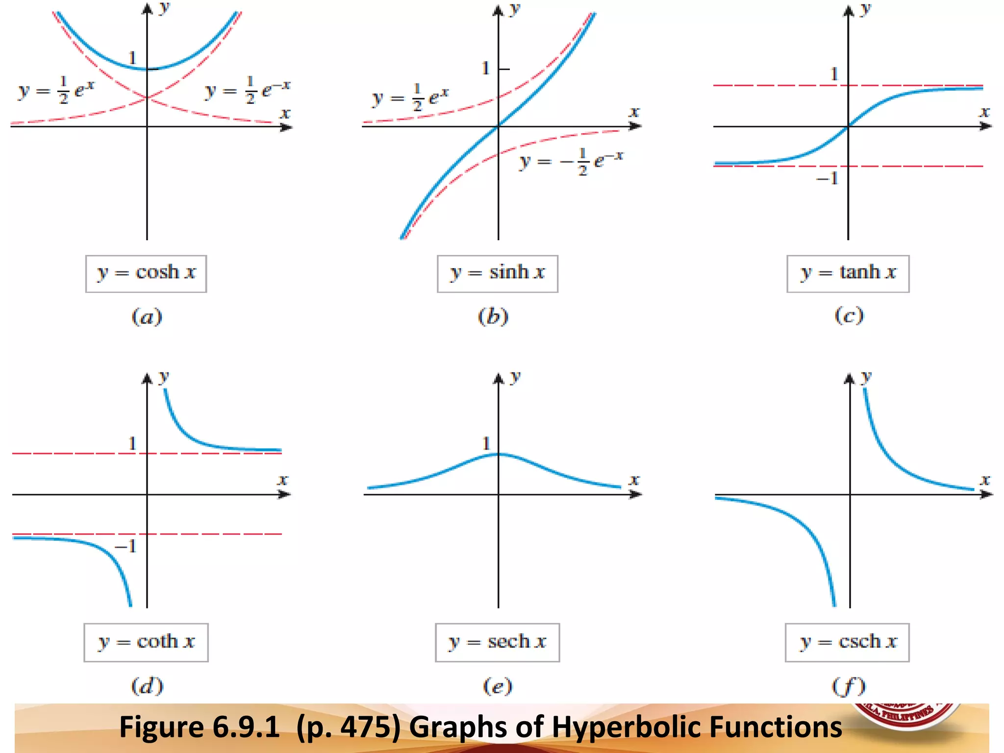 Figure 6.9.1 (p. 475) Graphs of Hyperbolic Functions
 
