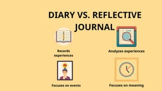 DIARY VS. REFLECTIVE
JOURNAL
Records
experiences
Focuses on events
Analyzes experiences
Focuses on meaning
 