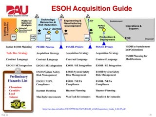 28Aug 11
https://acc.dau.mil/adl/en-US/385750/file/56276/ESOH_in%20Acquisition_Guide_4-24-09.pdf
ESOH Acquisition Guide
Initial ESOH Planning
Tech. Dev. Strategy
Contract Language
ESOH / SE Integration
PESHE Process
Acquisition Strategy
Contract Language
ESOH / SE Integration
ESOH/System Safety
Risk Management
ESOH / NEPA
Compliance
Hazmat Planning
ManTech Investments
PESHE Process
Acquisition Strategy
Contract Language
ESOH / SE Integration
ESOH/System Safety
Risk Management
ESOH / NEPA
Compliance
Hazmat Planning
ManTech Investments
PESHE Process
Acquisition Strategy
Contract Language
ESOH / SE Integration
ESOH/System Safety
Risk Management
ESOH / NEPA
Compliance
Hazmat Planning
ManTech Investments
ESOH in Sustainment
and Operations
ESOH Planning for
Modifications
 