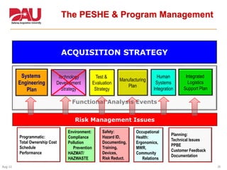 30Aug 11
Functional Analysis Events
The PESHE & Program Management
ACQUISITION STRATEGY
Test &
Evaluation
Strategy
Systems
Engineering
Plan
Technology
Development
Strategy
Manufacturing
Plan
Integrated
Logistics
Support Plan
Human
Systems
Integration
Risk Management Issues
Programmatic:
Total Ownership Cost
Schedule
Performance
Environment:
Compliance
Pollution
Prevention
HAZMAT/
HAZWASTE
Safety:
Hazard ID,
Documenting,
Training,
Devices,
Risk Reduct.
Occupational
Health:
Ergonomics,
MWR,
Community
Relations
Planning:
Technical Issues
PPBE
Customer Feedback
Documentation
 