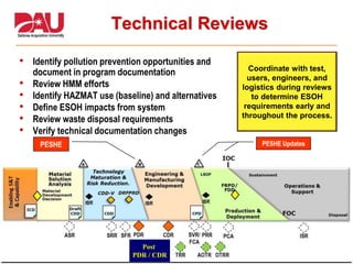32Aug 11
Technical Reviews
• Identify pollution prevention opportunities and
document in program documentation
• Review HMM efforts
• Identify HAZMAT use (baseline) and alternatives
• Define ESOH impacts from system
• Review waste disposal requirements
• Verify technical documentation changes
Coordinate with test,
users, engineers, and
logistics during reviews
to determine ESOH
requirements early and
throughout the process.
PESHE UpdatesPESHE
Post
PDR / CDR
 