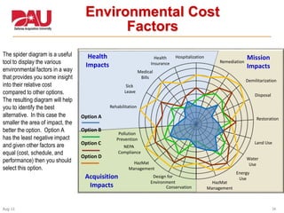 34Aug 11
Environmental Cost
Factors
The spider diagram is a useful
tool to display the various
environmental factors in a way
that provides you some insight
into their relative cost
compared to other options.
The resulting diagram will help
you to identify the best
alternative. In this case the
smaller the area of impact, the
better the option. Option A
has the least negative impact
and given other factors are
equal (cost, schedule, and
performance) then you should
select this option.
Water
Use
Mission
Impacts
Ergonomics
Health
Impacts
Energy
UseAcquisition
Impacts
Option A
Option B
Option C
Option D
Land Use
HazMat
Management
Pollution
Prevention
Design for
Environment
Conservation
NEPA
Compliance
Demilitarization
Disposal
HazMat
Management
Restoration
Remediation
Medical
Bills
Health
Insurance
Sick
Leave
Hospitalization
Rehabilitation
 