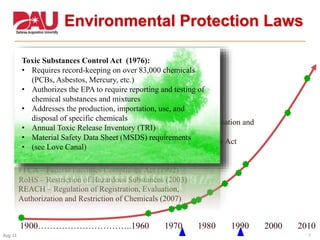 7Aug 11
1900…………………………..1960 1970 1980 1990 2000 2010
RHA – Rivers and Harbors Act (1899)
CAA – Clean Air Act (1963)
NEPA – National Environmental Policy Act (1969)
OSHA – Occupational Safety and Health Act (1970)
CWA - Clean Water Act (1972)
TSCA – Toxic Substance Control Act (1976)
RCRA - Resource Conservation and Recovery Act (1976)
CERCLA – Comprehensive Environmental Response, Compensation and
Liability Act (1980)
EPCRA – Emergency Planning and Community Right-to-Know Act
(1986)
PPA – Pollution Prevention Act (1990)
FFCA – Federal Facilities Compliance Act (1992)
RoHS – Restriction of Hazardous Substances (2003)
REACH – Regulation of Registration, Evaluation,
Authorization and Restriction of Chemicals (2007)
Environmental Protection Laws
Clean Air Act (1970):
• Requires EPA to list pollutants and set standards
• Establishes National Ambient Air Quality Standards
• Requires State Implementation Plans to meet NAAQS
• Established Operating Permit Program
• Criminal act for the “senior official” at the site
• Established a bounty for finding violators
Clean Water Act (1972):
• Requires EPA to list pollutants and set standards
• Cannot discharge from a point source into navigable
waters without a permit
• Law now addresses non-point sources
• Sets civil, criminal and administrative enforcement
provisions
Toxic Substances Control Act (1976):
• Requires record-keeping on over 83,000 chemicals
(PCBs, Asbestos, Mercury, etc.)
• Authorizes the EPA to require reporting and testing of
chemical substances and mixtures
• Addresses the production, importation, use, and
disposal of specific chemicals
• Annual Toxic Release Inventory (TRI)
• Material Safety Data Sheet (MSDS) requirements
• (see Love Canal)
 