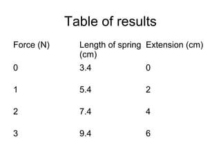 Table of results
Force (N)     Length of spring Extension (cm)
              (cm)
0             3.4             0

1             5.4             2

2             7.4             4

3             9.4             6
 