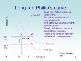 5
Long run Phillip’s curve
0
Inflation%
Unemployment
rate
PC1, 5%
N
A0
Inf =
5%
N0
Inf =
7%
A1
PC2, 7%
A2
Long Run PC
Long run Phillip’s curve is a
vertical line.
ON is the natural rate of
unemployment.
In the long run unemployment
remains at ON.
So only inflation occurs with
expansionary policies.
There is no trade off between
inflation and unemployment
Prabha Panth
 